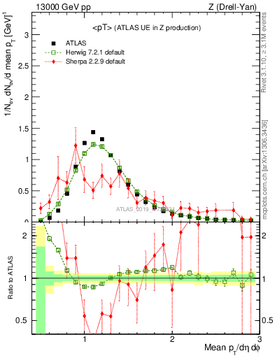 Plot of avgpt in 13000 GeV pp collisions