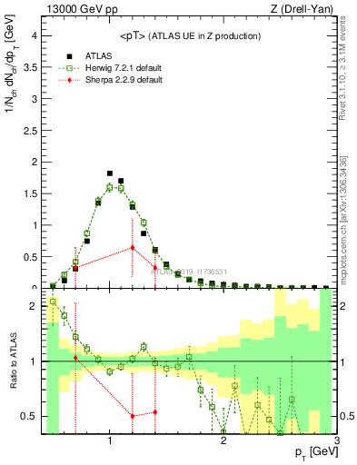 Plot of avgpt in 13000 GeV pp collisions