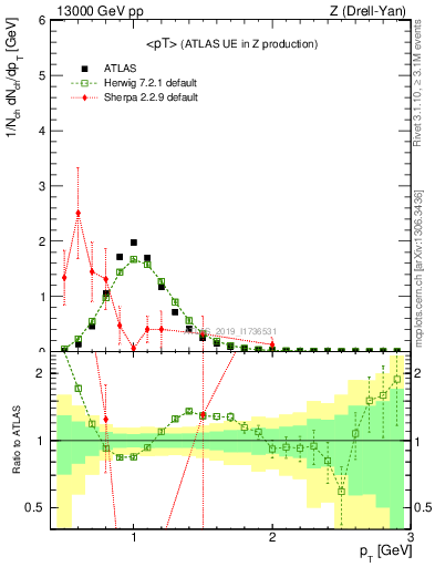 Plot of avgpt in 13000 GeV pp collisions