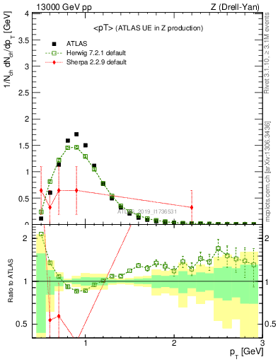 Plot of avgpt in 13000 GeV pp collisions