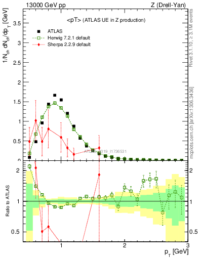 Plot of avgpt in 13000 GeV pp collisions