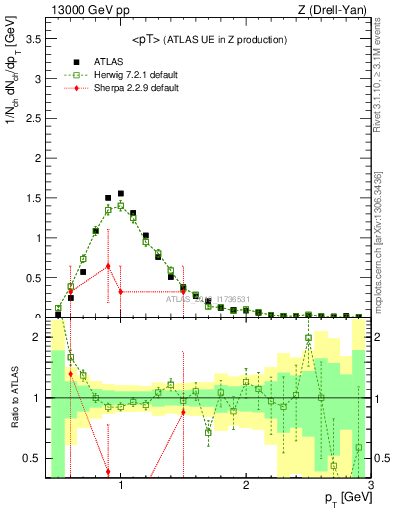 Plot of avgpt in 13000 GeV pp collisions