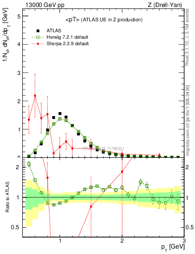 Plot of avgpt in 13000 GeV pp collisions