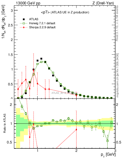 Plot of avgpt in 13000 GeV pp collisions