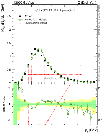 Plot of avgpt in 13000 GeV pp collisions