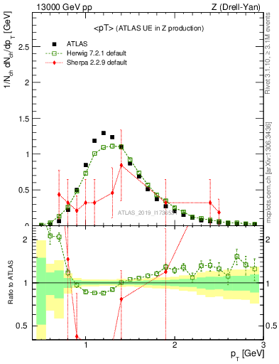 Plot of avgpt in 13000 GeV pp collisions