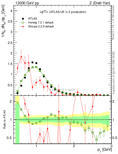 Plot of avgpt in 13000 GeV pp collisions