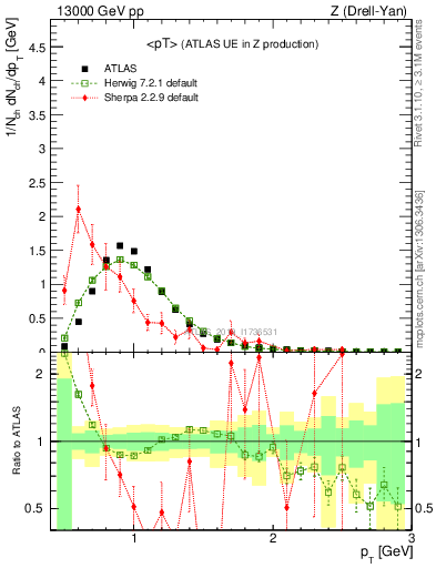 Plot of avgpt in 13000 GeV pp collisions