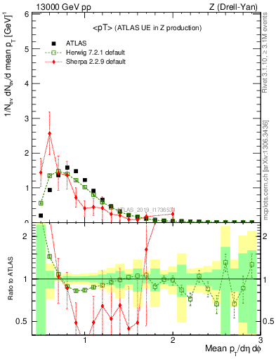 Plot of avgpt in 13000 GeV pp collisions