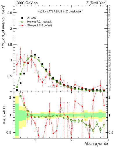 Plot of avgpt in 13000 GeV pp collisions