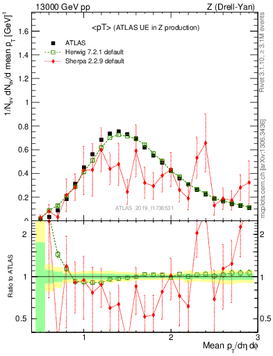 Plot of avgpt in 13000 GeV pp collisions