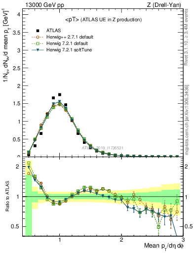 Plot of avgpt in 13000 GeV pp collisions