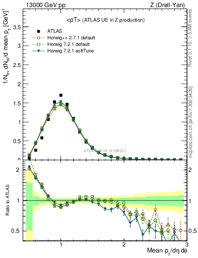 Plot of avgpt in 13000 GeV pp collisions