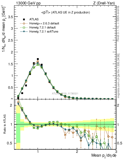 Plot of avgpt in 13000 GeV pp collisions