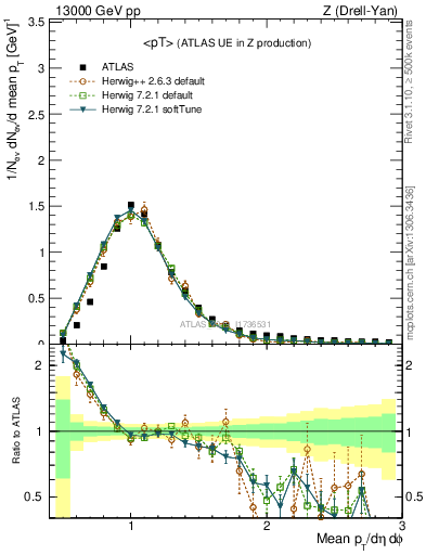 Plot of avgpt in 13000 GeV pp collisions