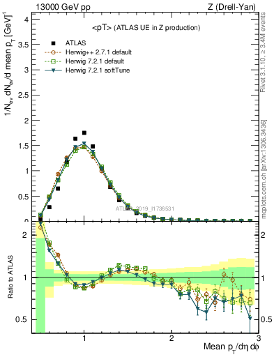 Plot of avgpt in 13000 GeV pp collisions