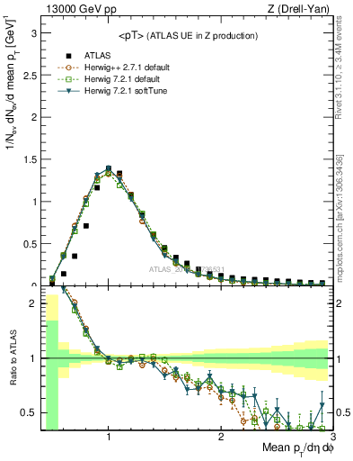 Plot of avgpt in 13000 GeV pp collisions