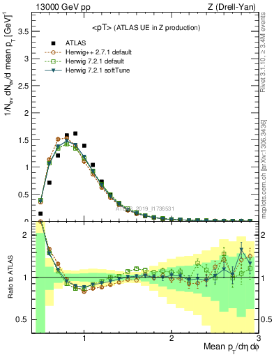 Plot of avgpt in 13000 GeV pp collisions