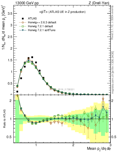 Plot of avgpt in 13000 GeV pp collisions