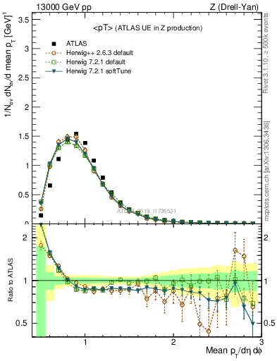 Plot of avgpt in 13000 GeV pp collisions