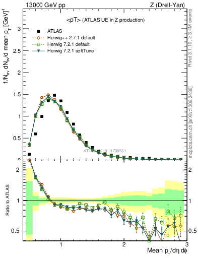 Plot of avgpt in 13000 GeV pp collisions