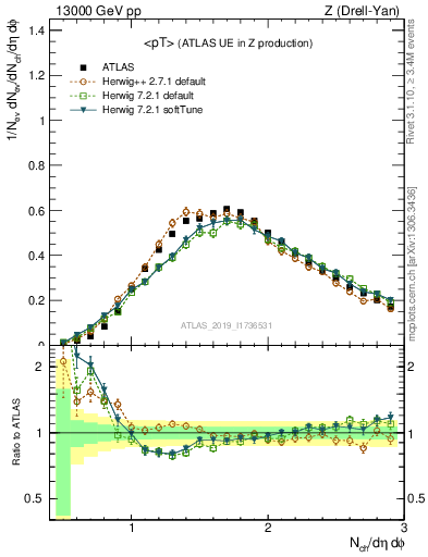 Plot of avgpt in 13000 GeV pp collisions