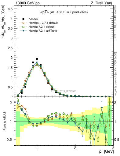 Plot of avgpt in 13000 GeV pp collisions