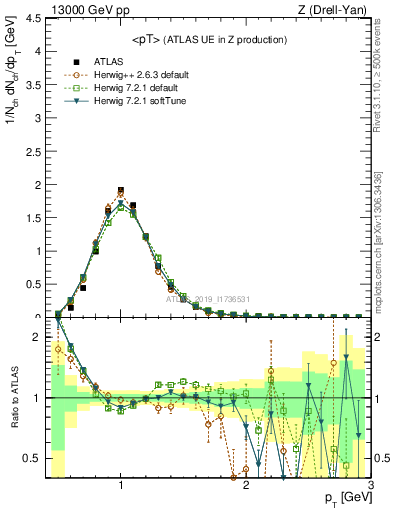 Plot of avgpt in 13000 GeV pp collisions