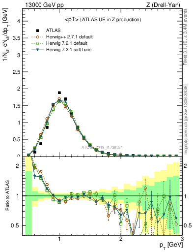 Plot of avgpt in 13000 GeV pp collisions