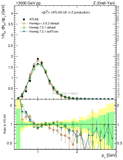 Plot of avgpt in 13000 GeV pp collisions