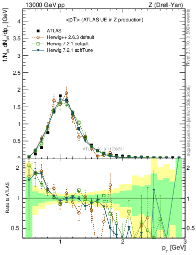 Plot of avgpt in 13000 GeV pp collisions