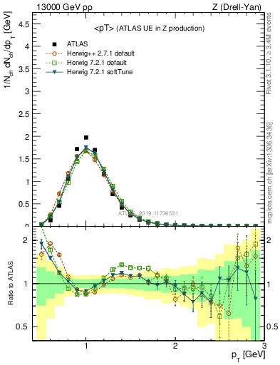 Plot of avgpt in 13000 GeV pp collisions