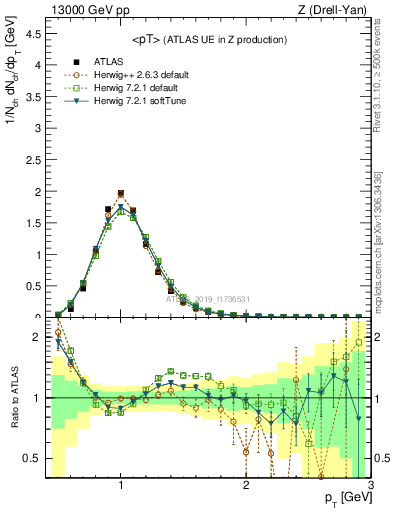 Plot of avgpt in 13000 GeV pp collisions