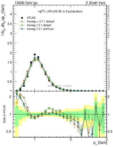 Plot of avgpt in 13000 GeV pp collisions