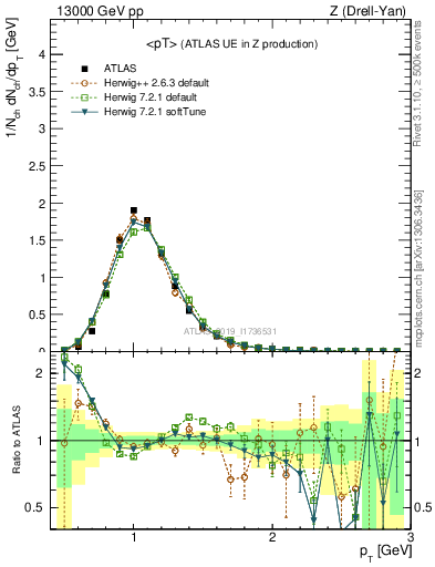 Plot of avgpt in 13000 GeV pp collisions