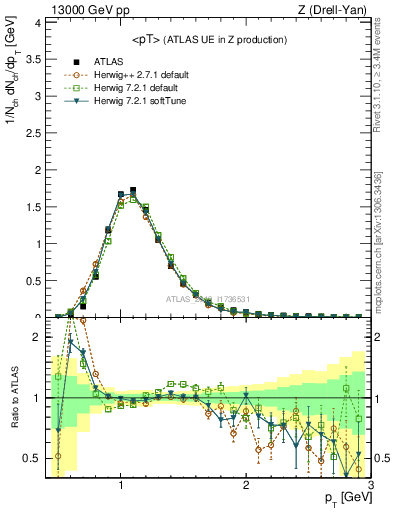 Plot of avgpt in 13000 GeV pp collisions