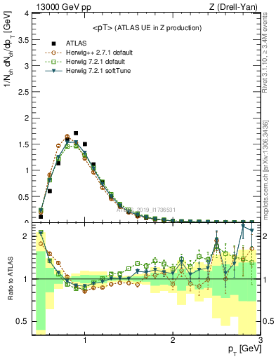 Plot of avgpt in 13000 GeV pp collisions