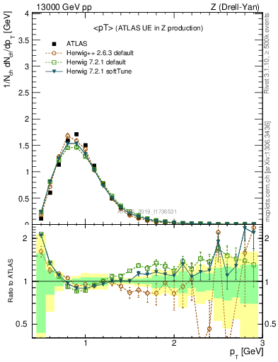 Plot of avgpt in 13000 GeV pp collisions