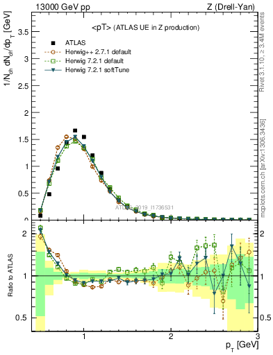 Plot of avgpt in 13000 GeV pp collisions