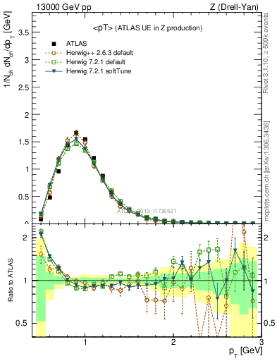 Plot of avgpt in 13000 GeV pp collisions