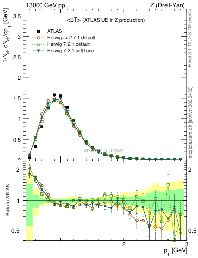 Plot of avgpt in 13000 GeV pp collisions