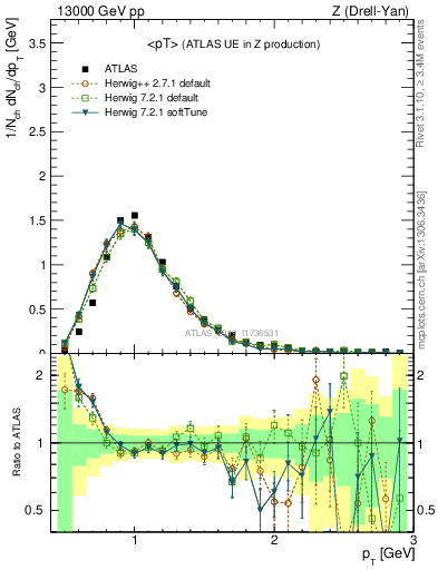 Plot of avgpt in 13000 GeV pp collisions