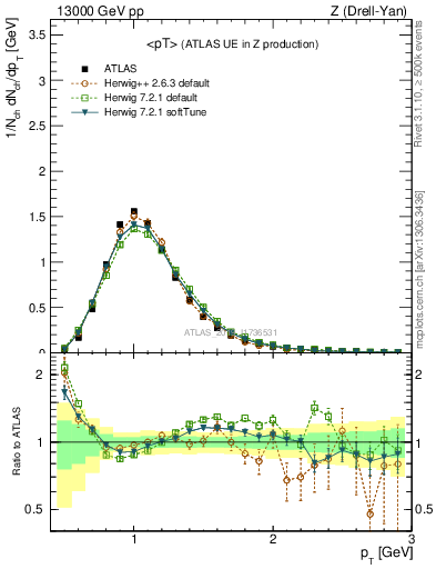 Plot of avgpt in 13000 GeV pp collisions