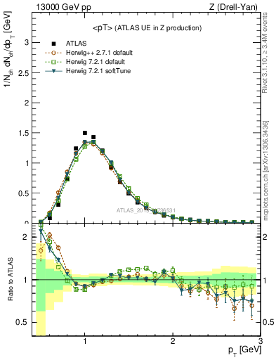 Plot of avgpt in 13000 GeV pp collisions