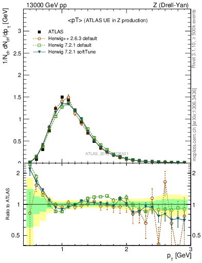 Plot of avgpt in 13000 GeV pp collisions