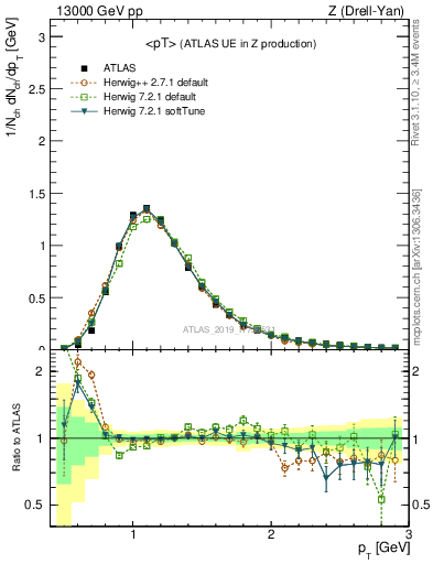 Plot of avgpt in 13000 GeV pp collisions