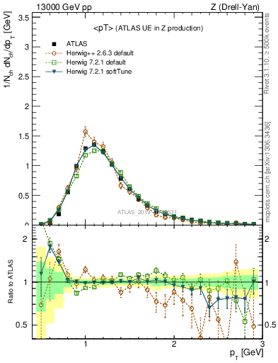 Plot of avgpt in 13000 GeV pp collisions