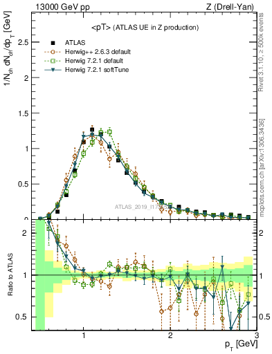 Plot of avgpt in 13000 GeV pp collisions