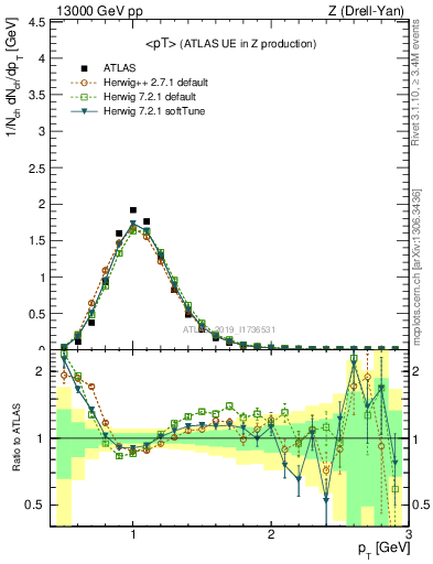 Plot of avgpt in 13000 GeV pp collisions