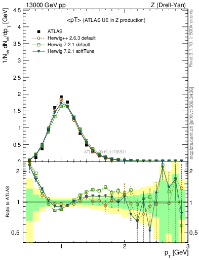 Plot of avgpt in 13000 GeV pp collisions